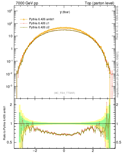 Plot of yatop in 7000 GeV pp collisions