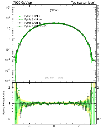 Plot of yatop in 7000 GeV pp collisions
