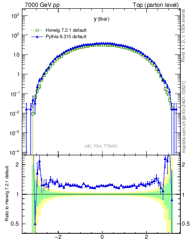 Plot of yatop in 7000 GeV pp collisions