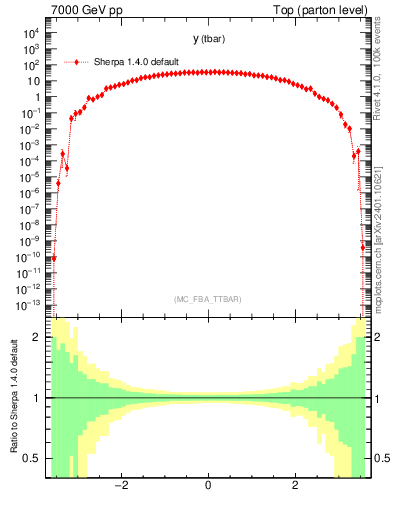 Plot of yatop in 7000 GeV pp collisions