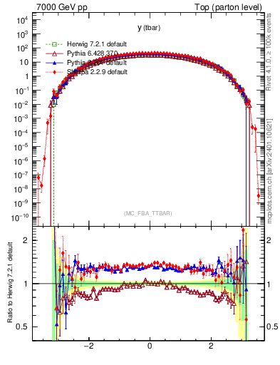 Plot of yatop in 7000 GeV pp collisions