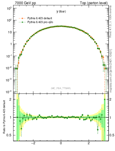 Plot of yatop in 7000 GeV pp collisions