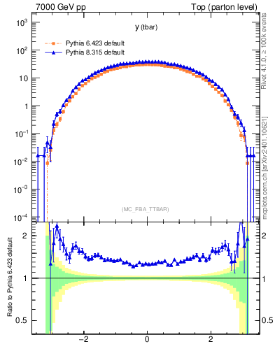 Plot of yatop in 7000 GeV pp collisions
