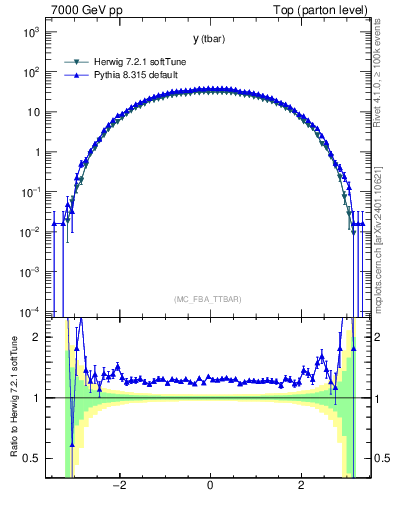 Plot of yatop in 7000 GeV pp collisions