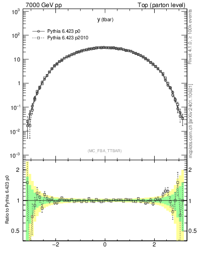 Plot of yatop in 7000 GeV pp collisions