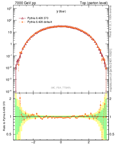 Plot of yatop in 7000 GeV pp collisions