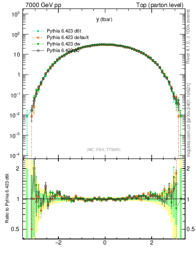 Plot of yatop in 7000 GeV pp collisions