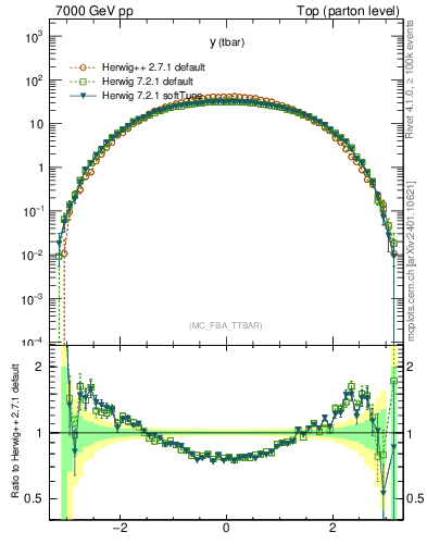 Plot of yatop in 7000 GeV pp collisions