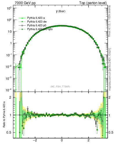 Plot of yatop in 7000 GeV pp collisions