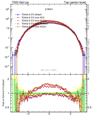 Plot of yatop in 7000 GeV pp collisions