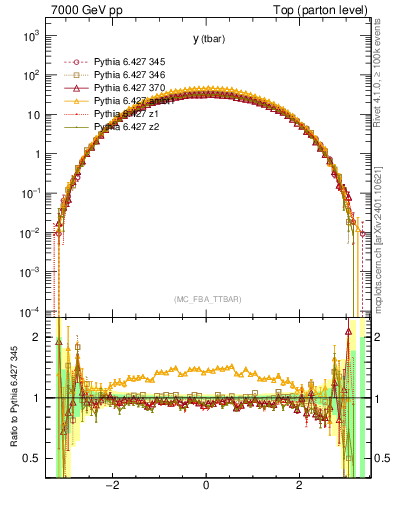 Plot of yatop in 7000 GeV pp collisions