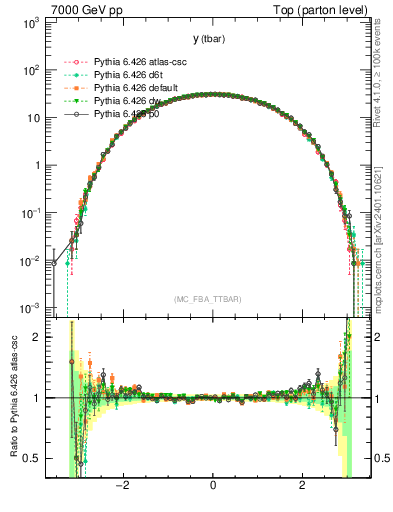 Plot of yatop in 7000 GeV pp collisions