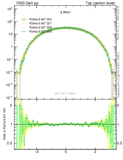 Plot of yatop in 7000 GeV pp collisions