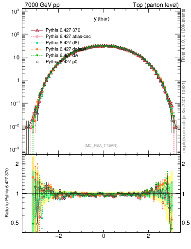 Plot of yatop in 7000 GeV pp collisions