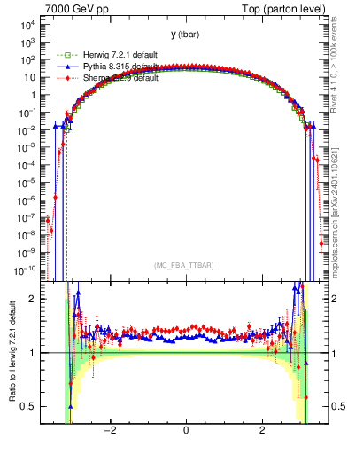 Plot of yatop in 7000 GeV pp collisions