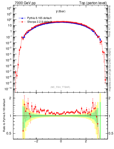 Plot of yatop in 7000 GeV pp collisions