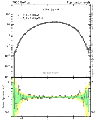 Plot of yatop in 7000 GeV pp collisions