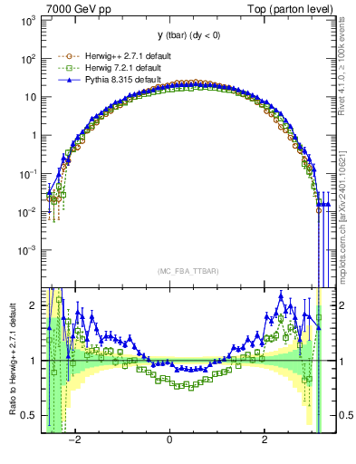Plot of yatop in 7000 GeV pp collisions