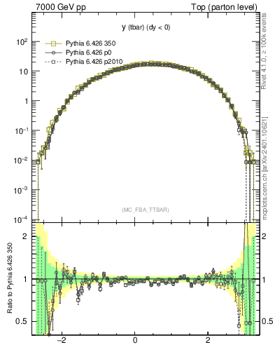 Plot of yatop in 7000 GeV pp collisions