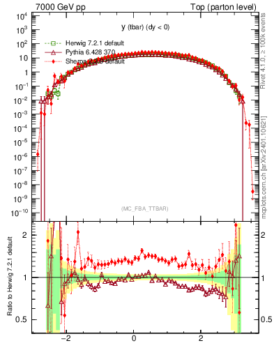 Plot of yatop in 7000 GeV pp collisions