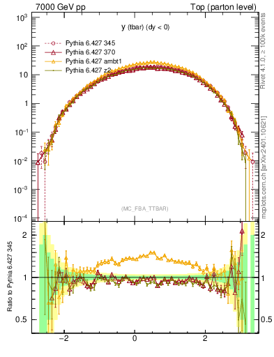 Plot of yatop in 7000 GeV pp collisions
