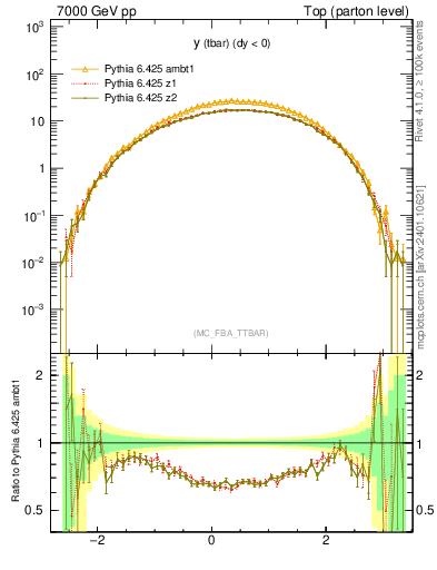 Plot of yatop in 7000 GeV pp collisions