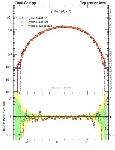 Plot of yatop in 7000 GeV pp collisions