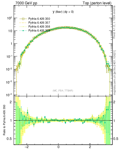Plot of yatop in 7000 GeV pp collisions