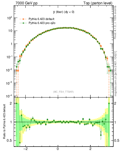 Plot of yatop in 7000 GeV pp collisions