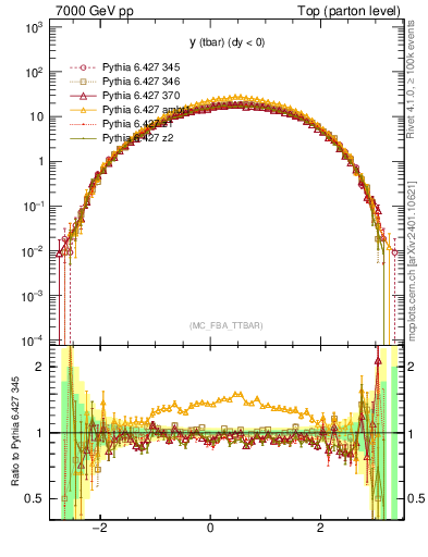 Plot of yatop in 7000 GeV pp collisions