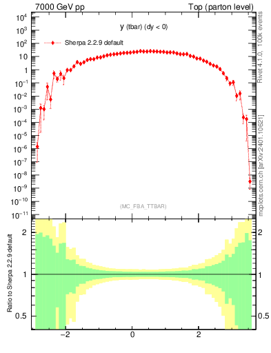 Plot of yatop in 7000 GeV pp collisions