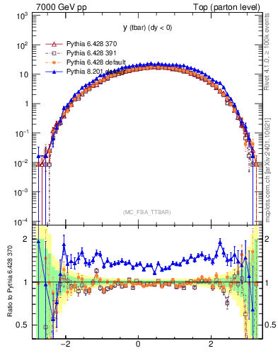 Plot of yatop in 7000 GeV pp collisions