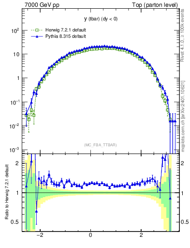 Plot of yatop in 7000 GeV pp collisions