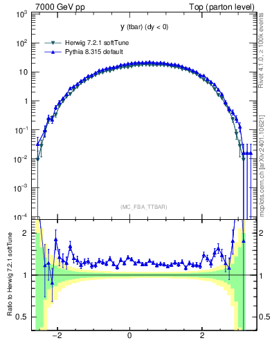 Plot of yatop in 7000 GeV pp collisions