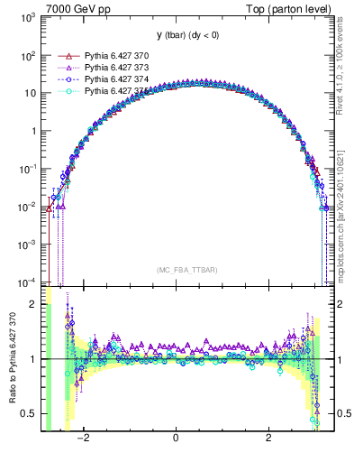 Plot of yatop in 7000 GeV pp collisions
