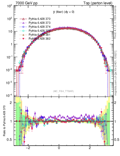 Plot of yatop in 7000 GeV pp collisions