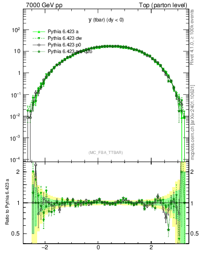Plot of yatop in 7000 GeV pp collisions