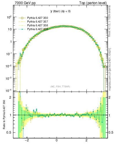 Plot of yatop in 7000 GeV pp collisions