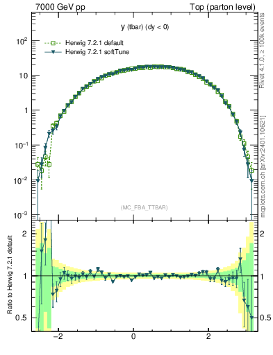 Plot of yatop in 7000 GeV pp collisions