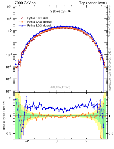Plot of yatop in 7000 GeV pp collisions