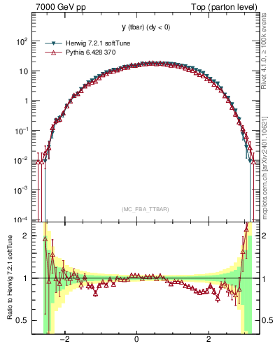 Plot of yatop in 7000 GeV pp collisions