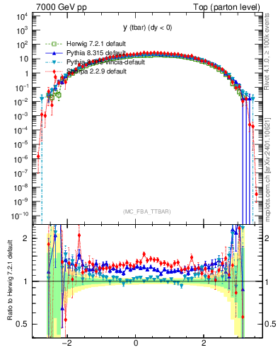 Plot of yatop in 7000 GeV pp collisions