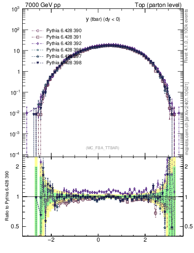 Plot of yatop in 7000 GeV pp collisions