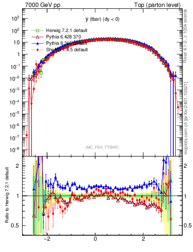 Plot of yatop in 7000 GeV pp collisions