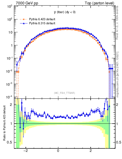 Plot of yatop in 7000 GeV pp collisions