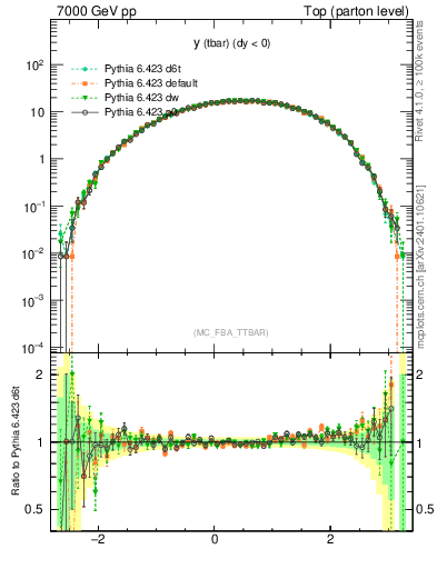 Plot of yatop in 7000 GeV pp collisions