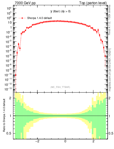 Plot of yatop in 7000 GeV pp collisions