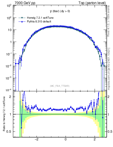 Plot of yatop in 7000 GeV pp collisions