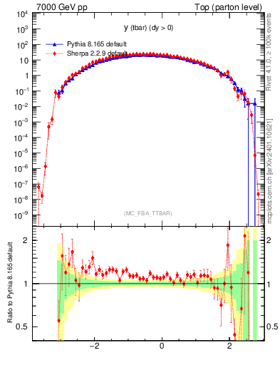 Plot of yatop in 7000 GeV pp collisions