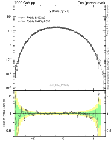 Plot of yatop in 7000 GeV pp collisions